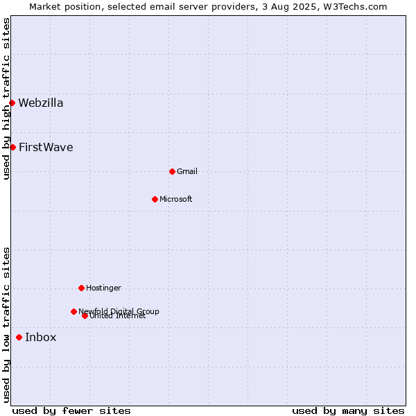 Market position of Inbox vs. FirstWave vs. Webzilla