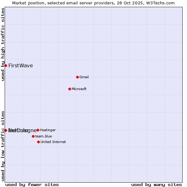 Market position of Inetmar vs. FirstWave vs. NetCologne