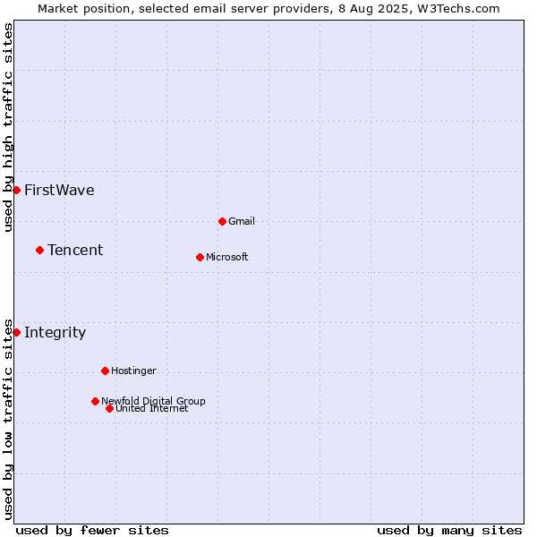 Market position of Tencent vs. Integrity vs. FirstWave