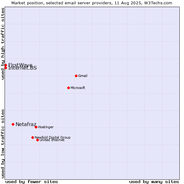 Market position of Netafraz vs. Internet.BS vs. FirstWave