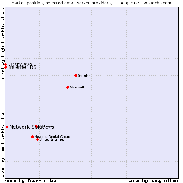 Market position of Network Solutions vs. Internet.BS vs. FirstWave