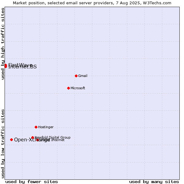 Market position of Open-Xchange vs. Internet.BS vs. FirstWave