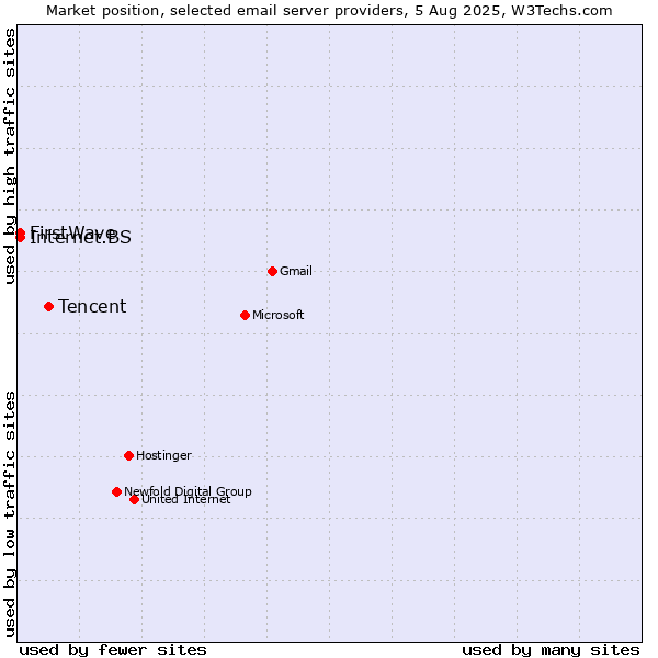 Market position of Tencent vs. Internet.BS vs. FirstWave