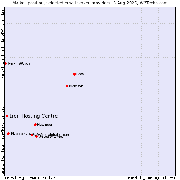Market position of Namespace vs. Iron Hosting Centre vs. FirstWave