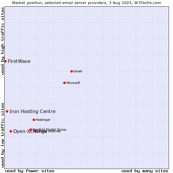 Market position of Open-Xchange vs. Iron Hosting Centre vs. FirstWave