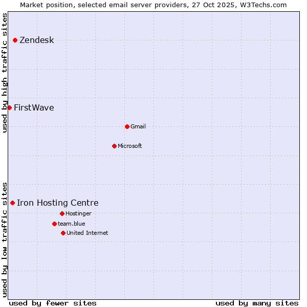 Market position of Zendesk vs. Iron Hosting Centre vs. FirstWave