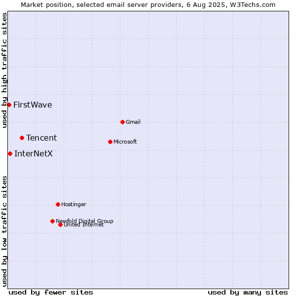 Market position of Tencent vs. InterNetX vs. FirstWave