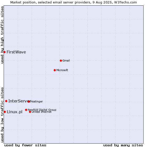 Market position of InterServer vs. Linux.pl vs. FirstWave