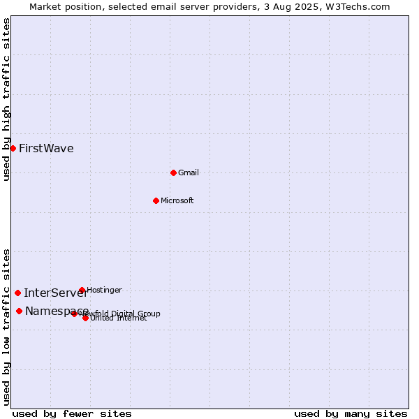 Market position of Namespace vs. InterServer vs. FirstWave