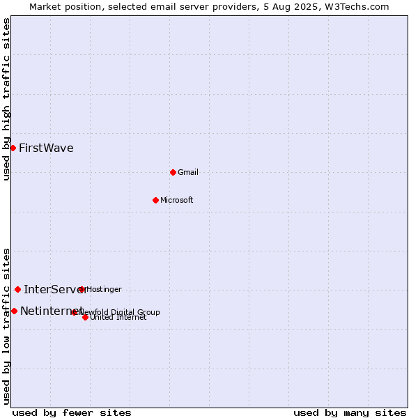 Market position of InterServer vs. Netinternet vs. FirstWave