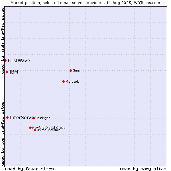 Market position of InterServer vs. IBM vs. FirstWave