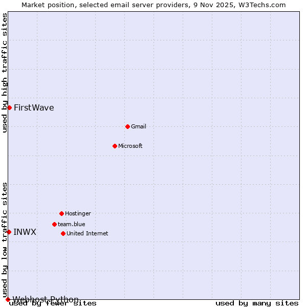 Market position of FirstWave vs. INWX vs. Webhost Python