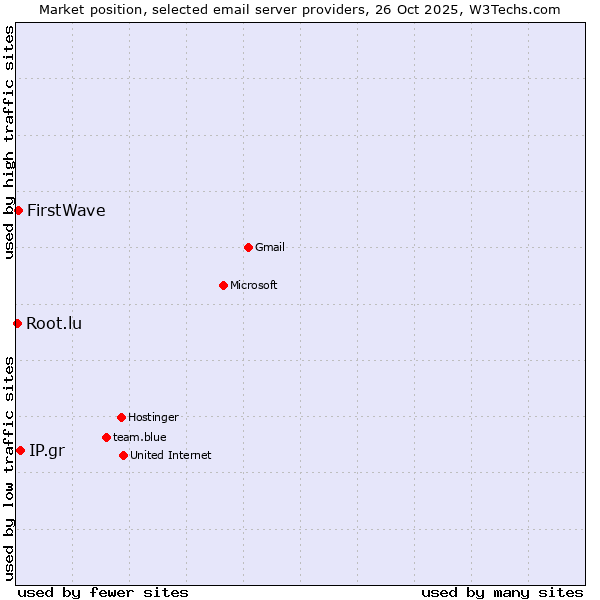 Market position of IP.gr vs. FirstWave vs. Root.lu