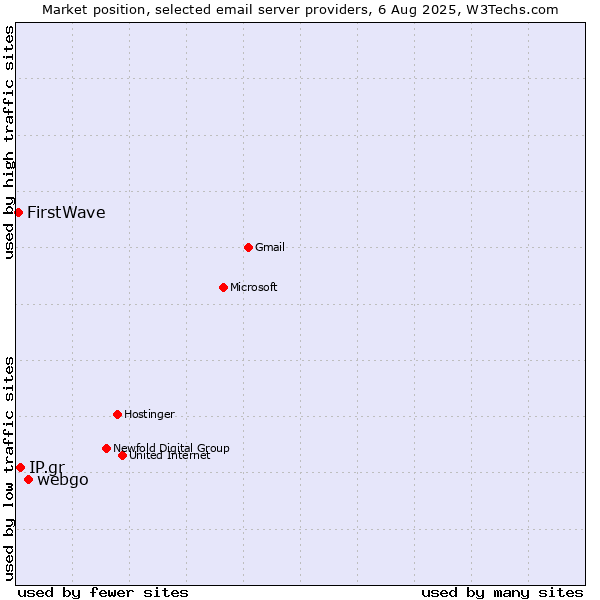 Market position of webgo vs. IP.gr vs. FirstWave