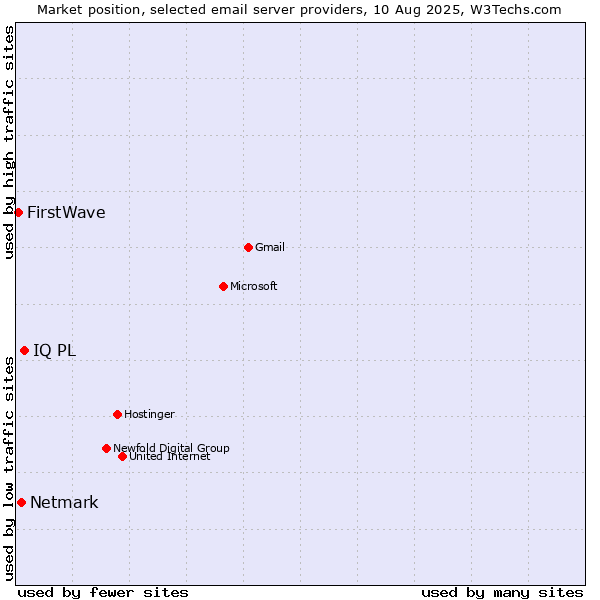 Market position of IQ PL vs. Netmark vs. FirstWave