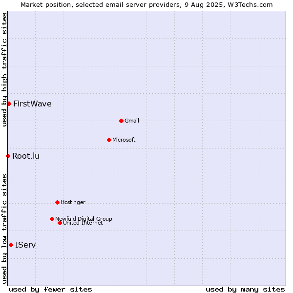 Market position of IServ vs. FirstWave vs. Root.lu
