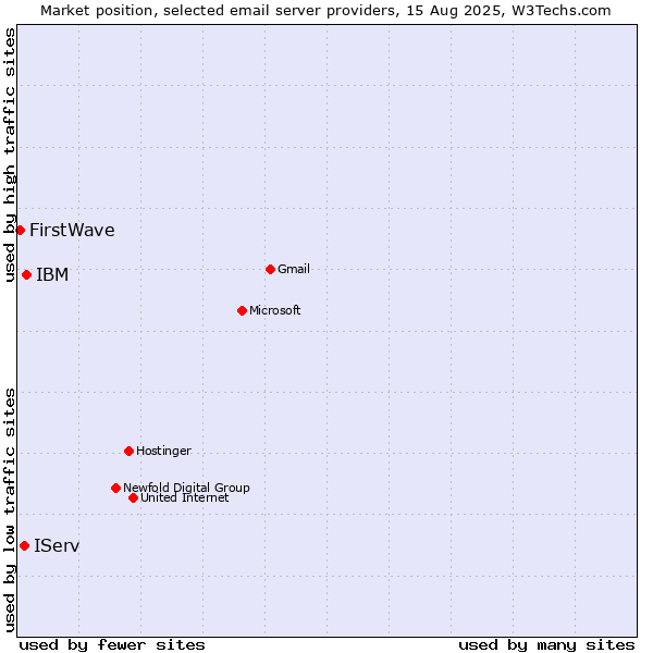 Market position of IBM vs. IServ vs. FirstWave