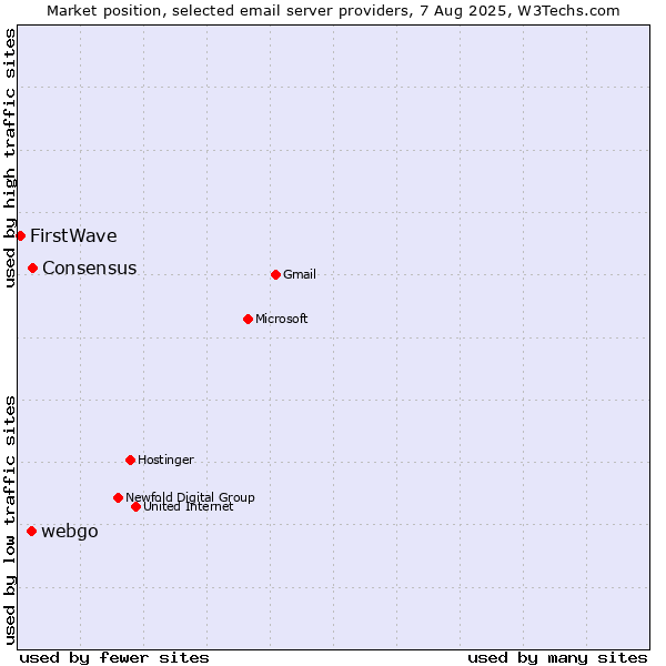 Market position of Consensus vs. webgo vs. FirstWave