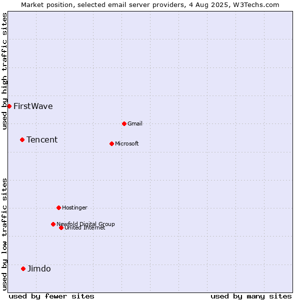 Market position of Jimdo vs. Tencent vs. FirstWave