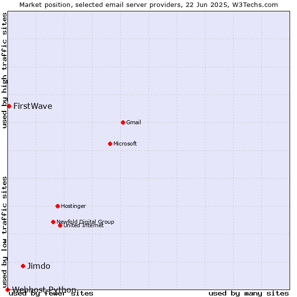Market position of Jimdo vs. FirstWave vs. Webhost Python