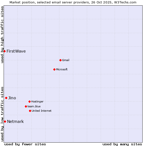 Market position of Jino vs. Netmark vs. FirstWave