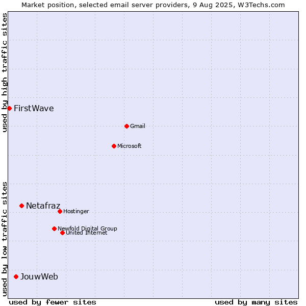 Market position of Netafraz vs. JouwWeb vs. FirstWave