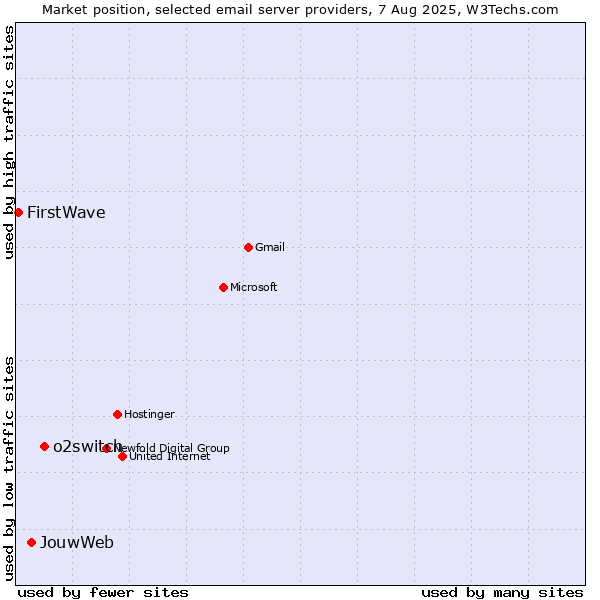 Market position of o2switch vs. JouwWeb vs. FirstWave