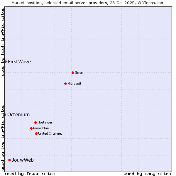 Market position of JouwWeb vs. FirstWave vs. Octenium