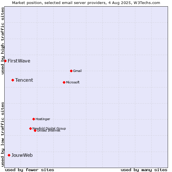 Market position of Tencent vs. JouwWeb vs. FirstWave