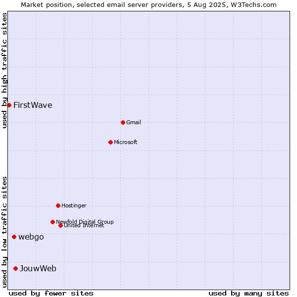 Market position of JouwWeb vs. webgo vs. FirstWave