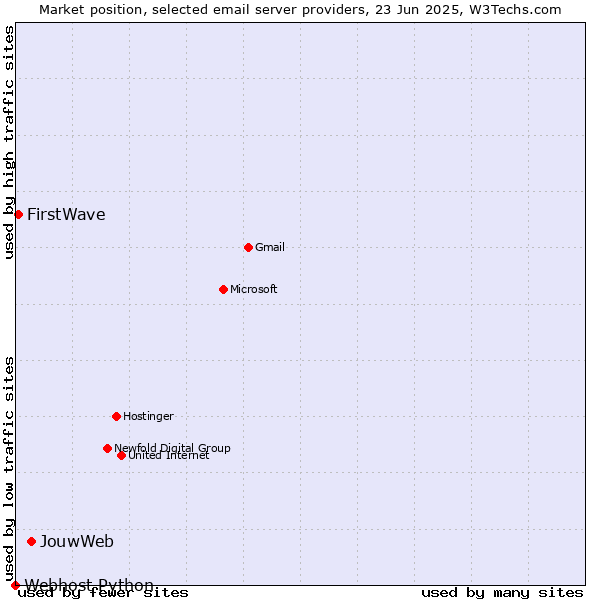 Market position of JouwWeb vs. FirstWave vs. Webhost Python
