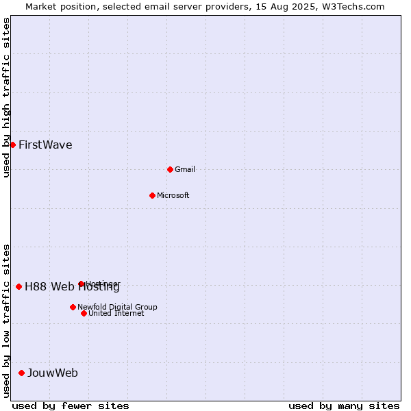 Market position of JouwWeb vs. H88 Web Hosting vs. FirstWave