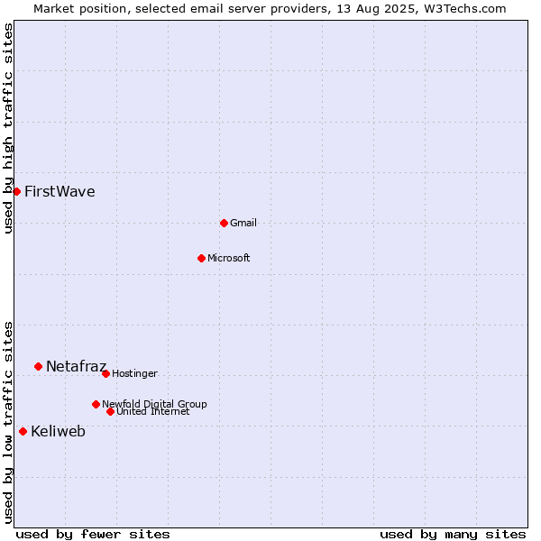 Market position of Netafraz vs. Keliweb vs. FirstWave