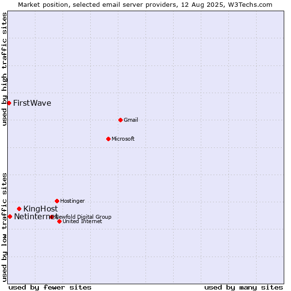Market position of KingHost vs. Netinternet vs. FirstWave