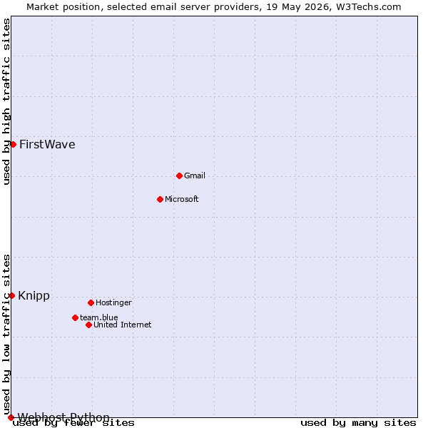 Market position of FirstWave vs. Knipp vs. Webhost Python
