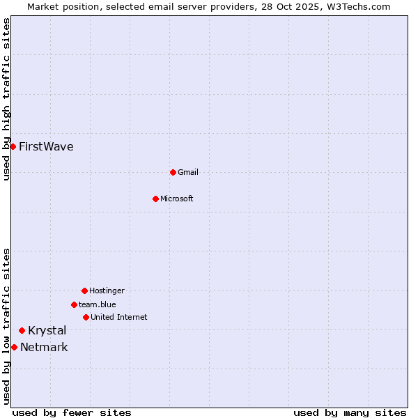 Market position of Krystal vs. Netmark vs. FirstWave