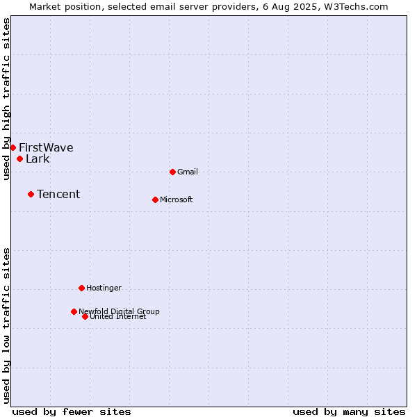 Market position of Tencent vs. Lark vs. FirstWave