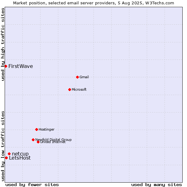 Market position of netcup vs. LetsHost vs. FirstWave