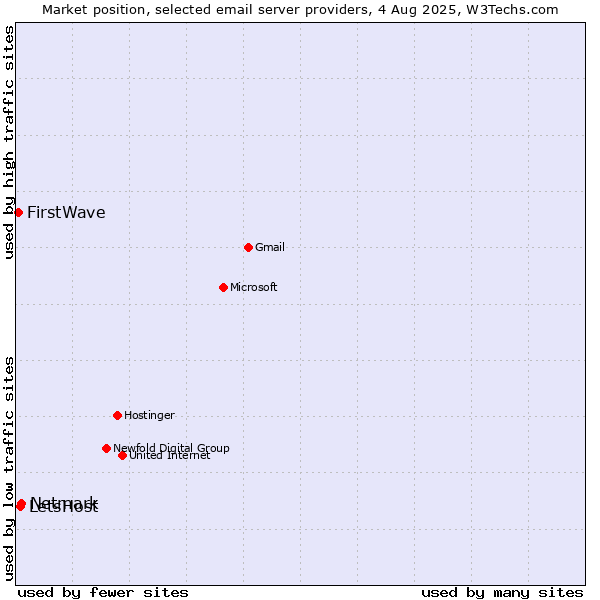 Market position of Netmark vs. LetsHost vs. FirstWave