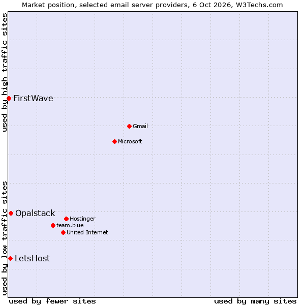 Market position of Opalstack vs. LetsHost vs. FirstWave