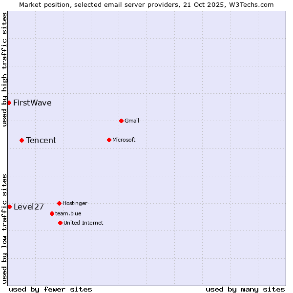 Market position of Tencent vs. Level27 vs. FirstWave