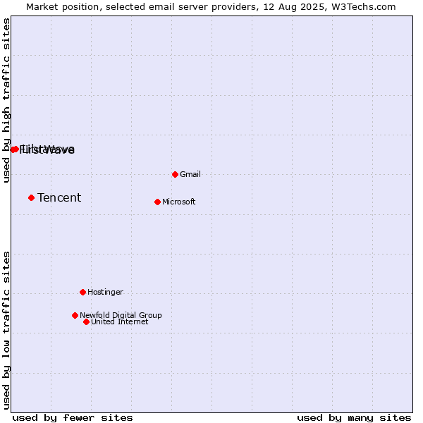 Market position of Tencent vs. Libraesva vs. FirstWave