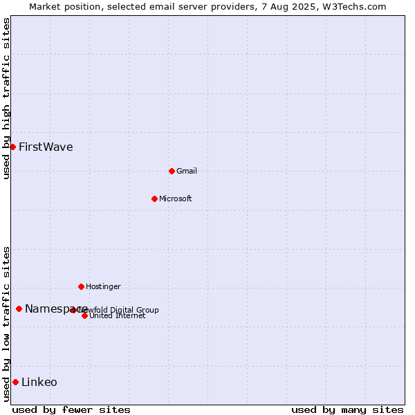 Market position of Namespace vs. Linkeo vs. FirstWave