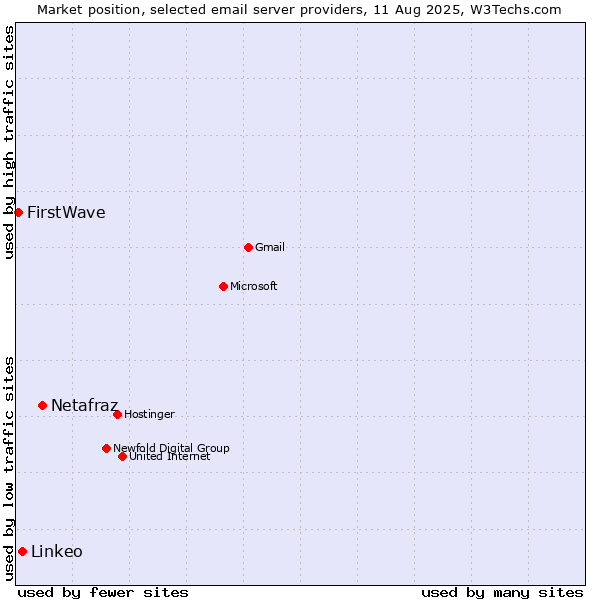 Market position of Netafraz vs. Linkeo vs. FirstWave