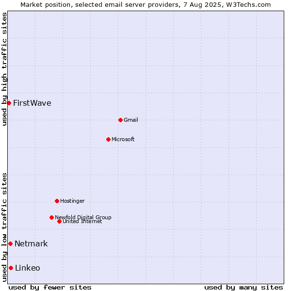 Market position of Linkeo vs. Netmark vs. FirstWave