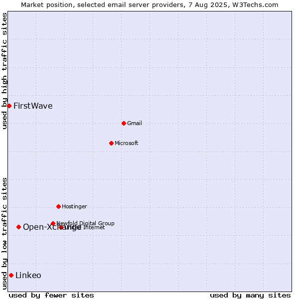 Market position of Open-Xchange vs. Linkeo vs. FirstWave