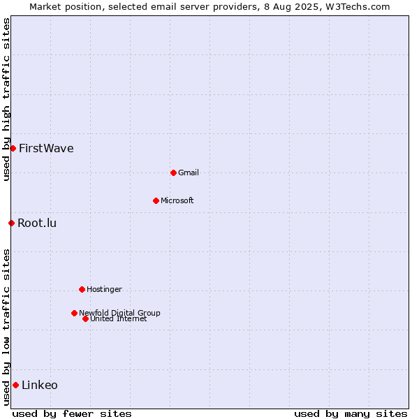 Market position of Linkeo vs. FirstWave vs. Root.lu