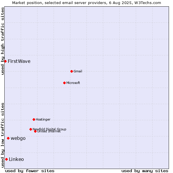 Market position of webgo vs. Linkeo vs. FirstWave
