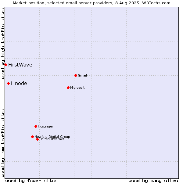 Market position of Linode vs. FirstWave