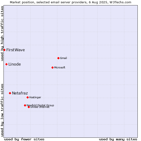 Market position of Netafraz vs. Linode vs. FirstWave